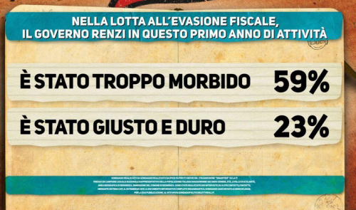 Ipsos di martedì 2