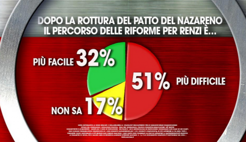 Patto Nazareno Sondaggio politico Ixè