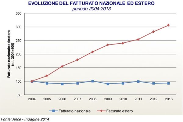 aziende italiane all'estero