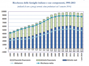 ricchezza italia
