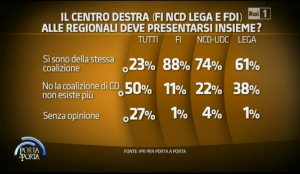 sondaggi elettorali IPR centrodestra