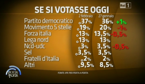 sondaggi elettorali IPR intenzioni voto