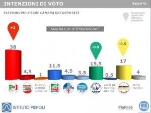 Sondaggio elettorale