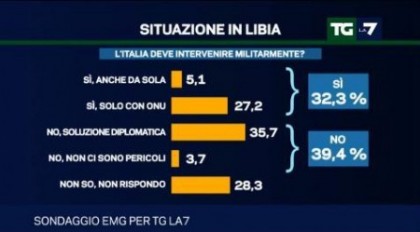 sondaggio emg