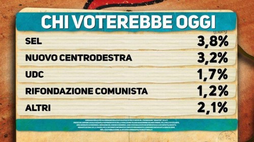 Sondaggio elettorale Ipsos