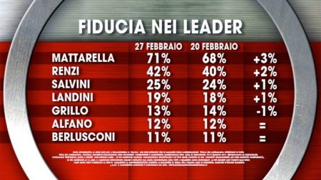 Sondaggio politico Ixè