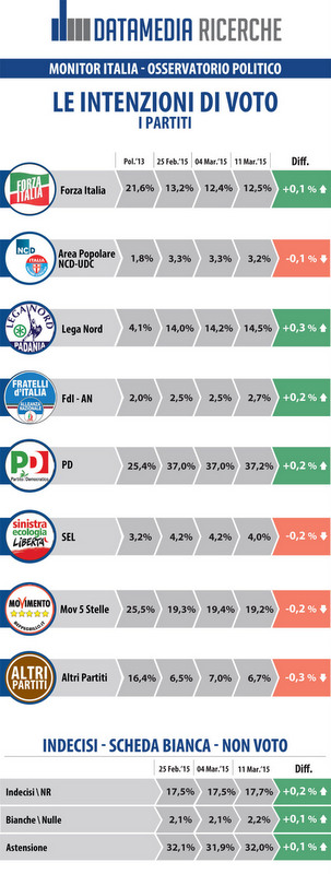 sondaggio datamedia