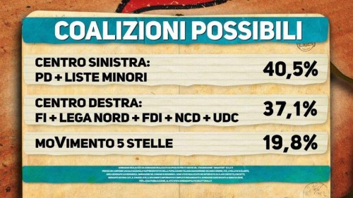 Sondaggio elettorale Ipsos