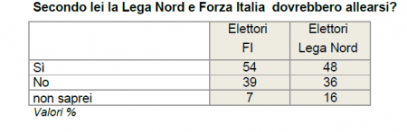 Sondaggio Politico Ixè