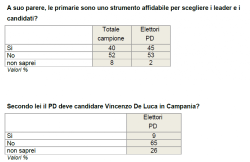 Sondaggio Politico Ixe