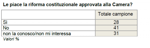 Riforma Costituzionale