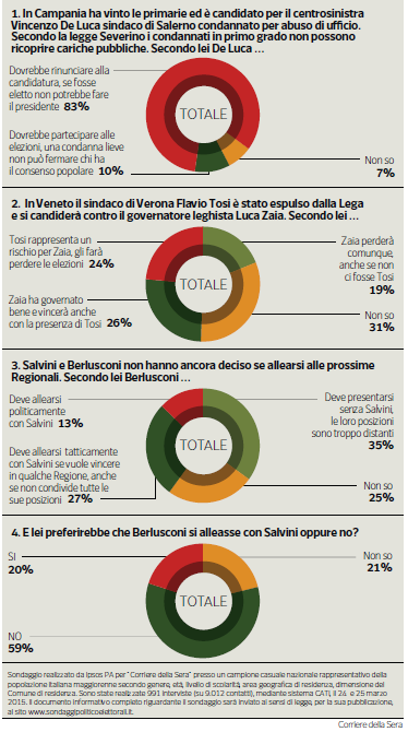 Sondaggio Ipsos