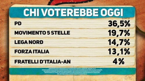 Sondaggio elettorale Ipsos