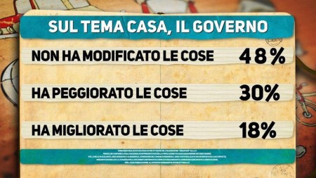 Matteo Renzi, sondaggio Ipsos
