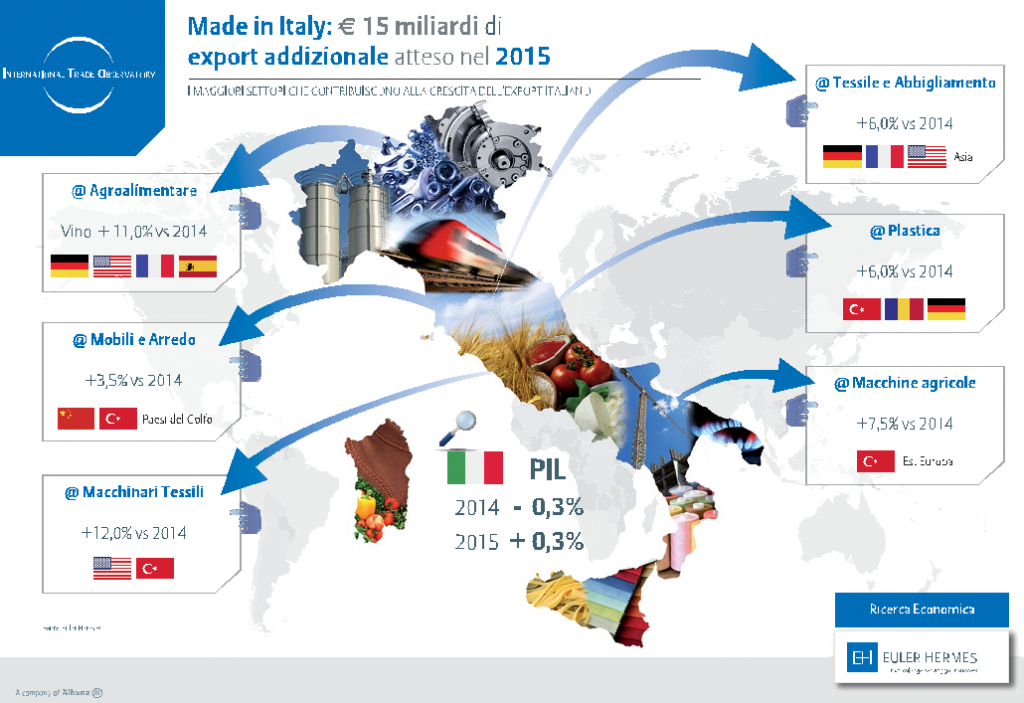 esportazioni italia 2015