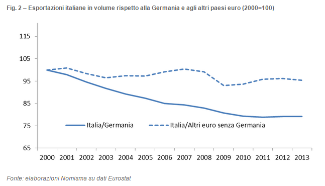 esportazioni italia Germania