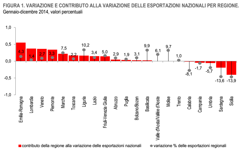 esportazioni italia variazioni regioni