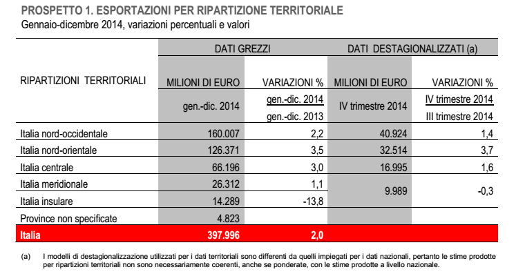 esportazioni italia variazioni