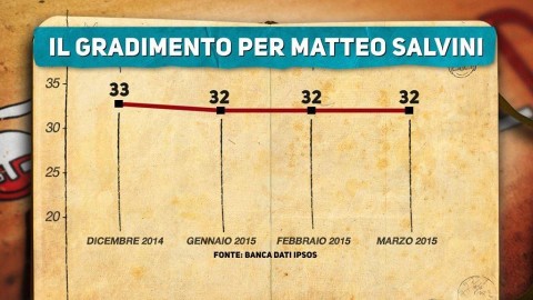 Sondaggio politico Ipsos