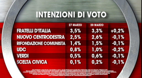 Elettorale Ixè: cresce l'affluenza