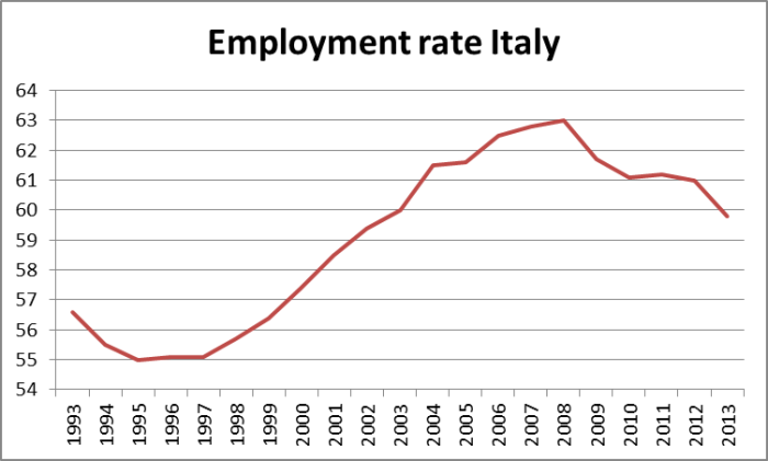 lavoro crisi italia