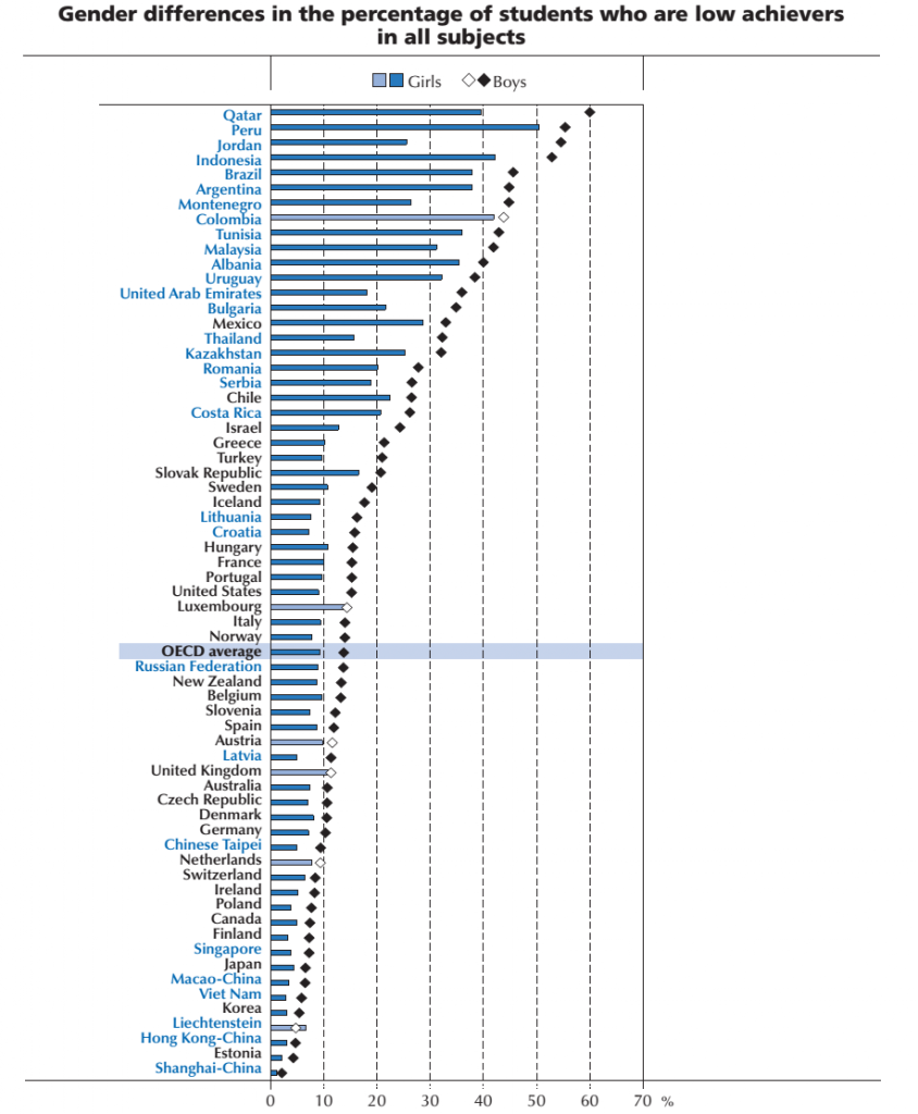 lavoro pisa low achievers