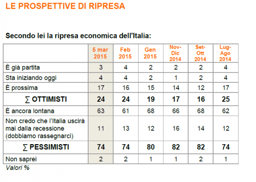 sondaggio politico Ixè