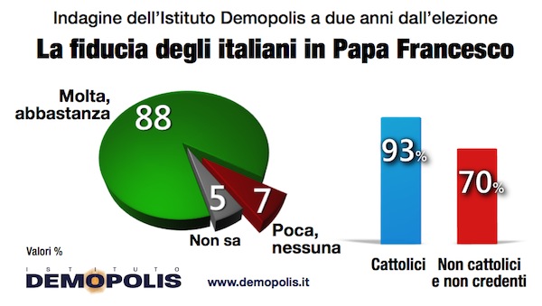 sondaggi politici Demopolis Papa (2)