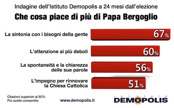 sondaggi politici Demopolis Papa