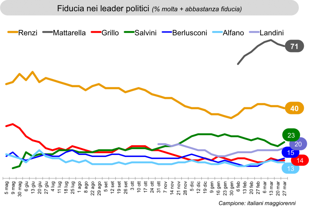 sondaggio Ixè fiducia 2