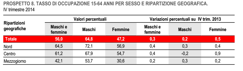 lavoro tasso occupazione maschile femminile