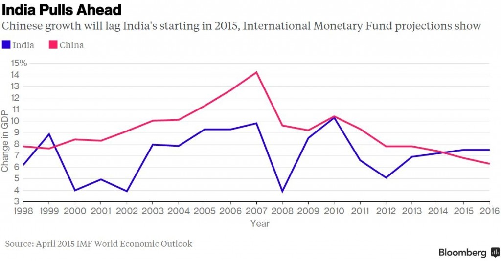 cina india