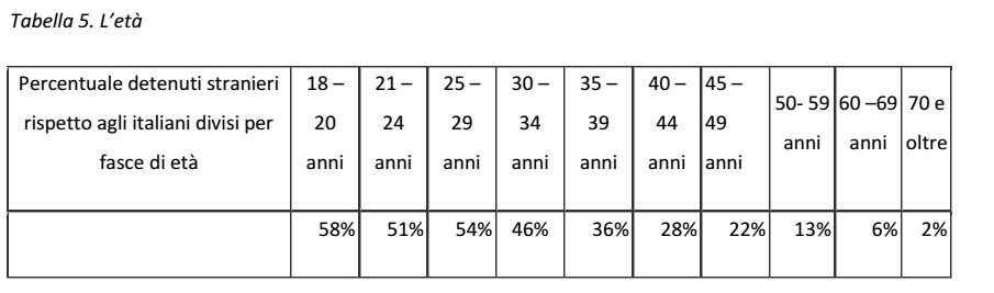 detenuti stranieri età