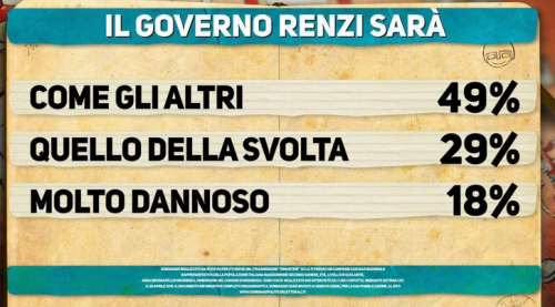 sondaggio Ipsos- il Governo Renzi sarà