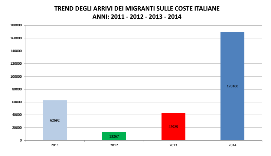 immigrati sbarchi 2014 2013