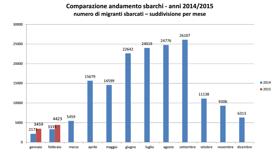 immigrati sbarchi 2015