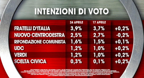 intenzioni di voto2