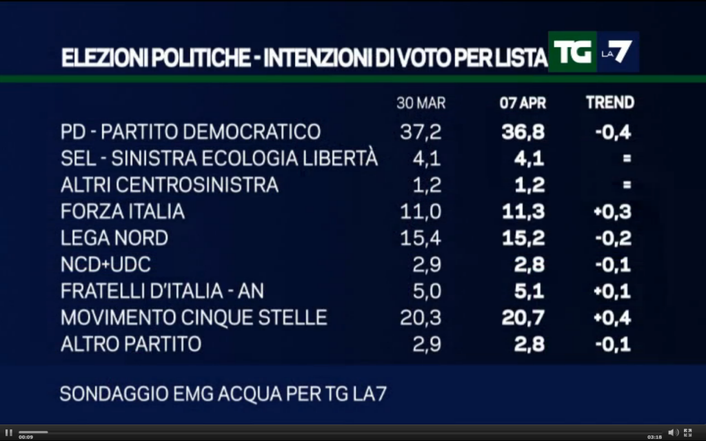 sondaggio EMG 1