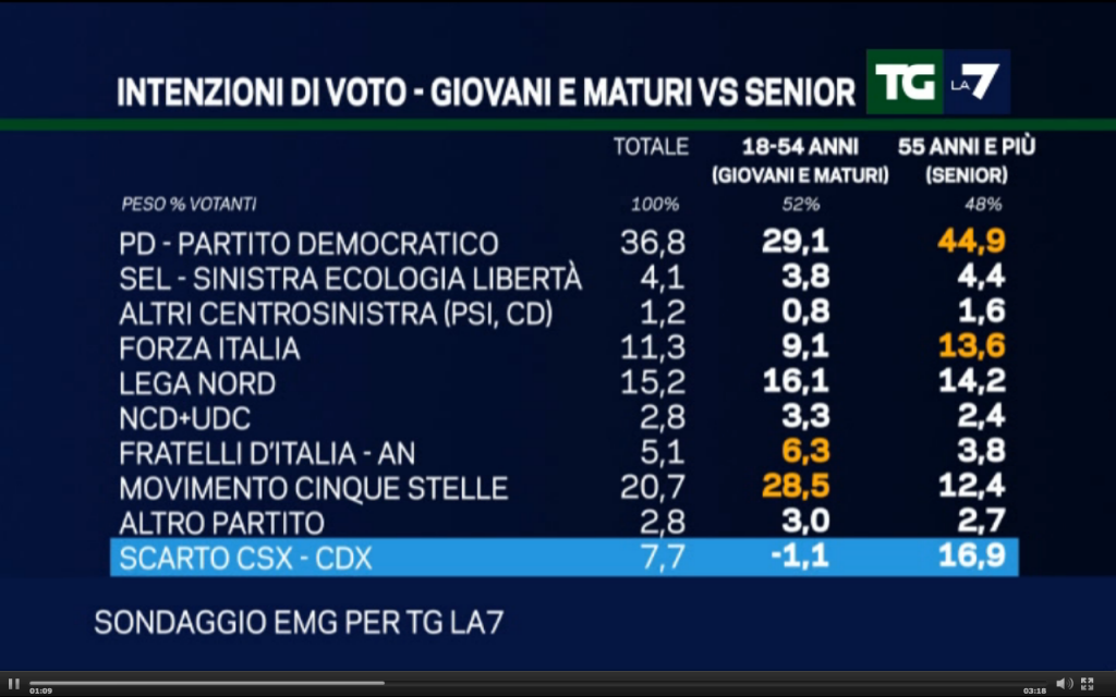 sondaggio EMG età