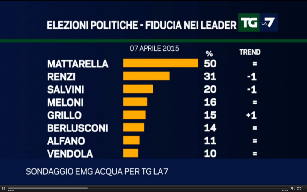 sondaggio EMG fiducia