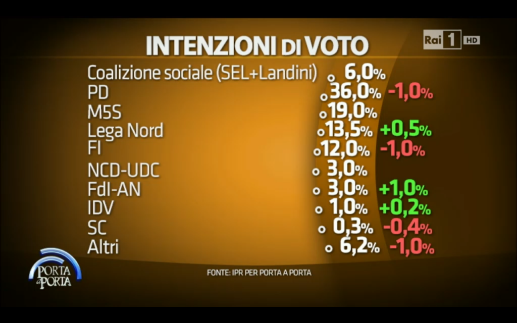 sondaggio IPR