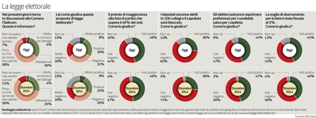 sondaggio IPSOS corriere 26_04