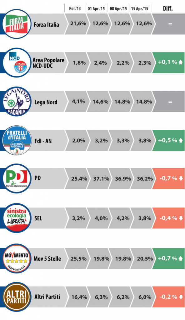 sondaggio datamedia intenzioni voto 16 aprile 2015