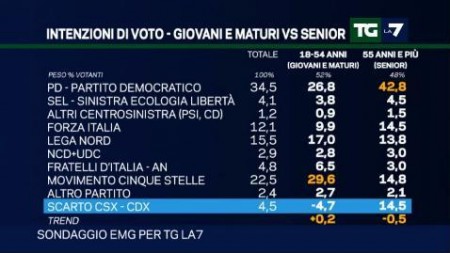 sondaggio emg