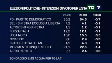 sondaggio emg