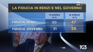 sondaggio ipr renzi