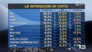 sondaggio ipr intenzioni di voto