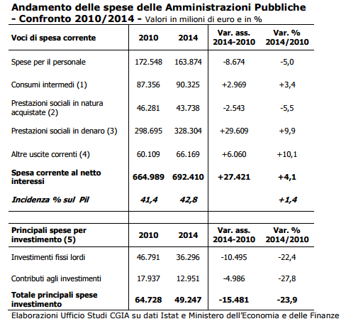 Confronto 2010-2014 andamento spesa delle Amministrazioni Pubbliche (elaborazione CGIA Mestre)