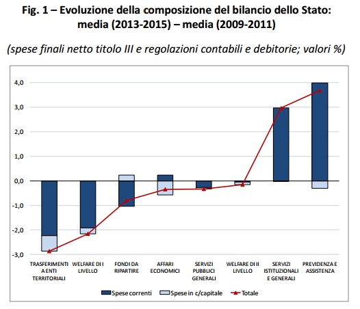 Evoluzione della composizione del bilancio dello stato