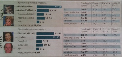 Sondaggi Regionali in Veneto e in Puglia. Secondo l'Ipsos, Emiliano stimato tra il 47-50. Zaia al 42-45